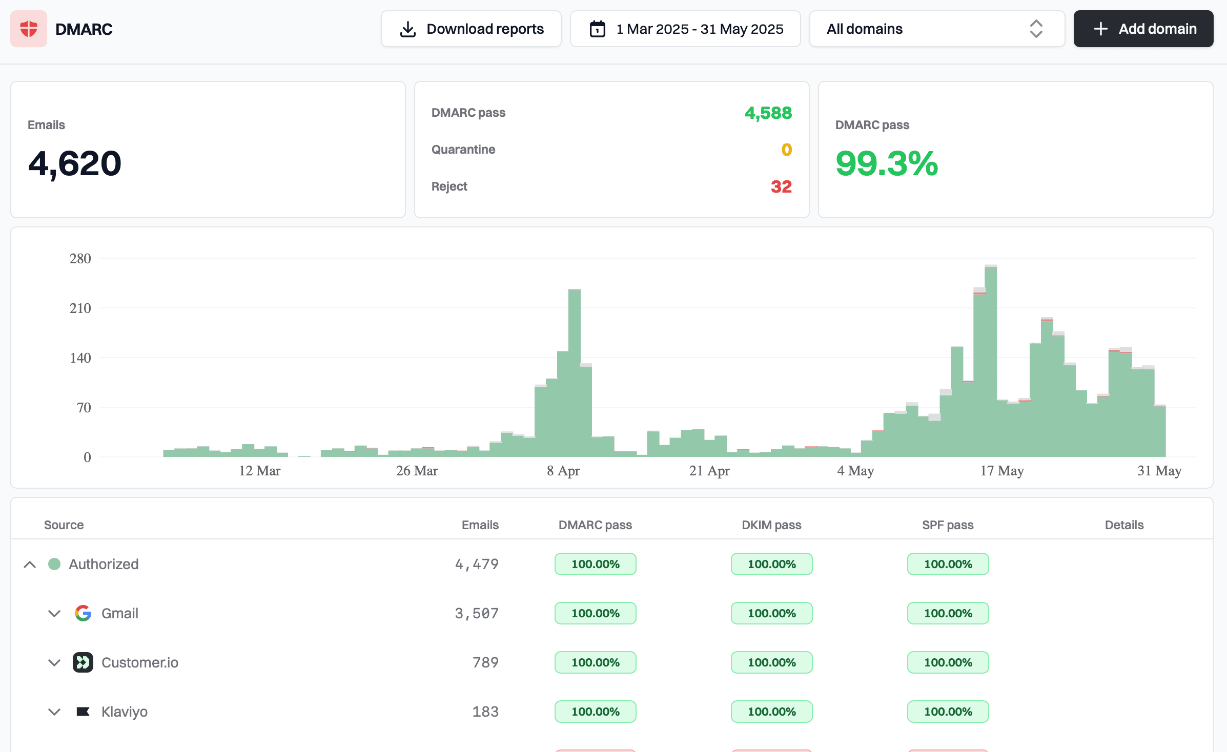 Suped DMARC Dashboard
